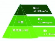 木材、木制品中甲醛危害？各國家與地區(qū)分級差異？